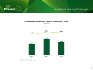 Endividamento: Dívida Líquida e Relação Dívida Líquida / Ebitda*
                                   (R$ milhões)




                                      2,7x                 2,2x
                    1,4x



                                     194,8

                                                           157,1
                   132,5




                   2T10               1T11                 2T11

* Ebitda = Acumulado 12 meses




                                                                           14 14
 