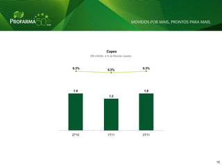 Capex
       (R$ milhões e % da Receita Líquida)




0,3%                 0,2%                    0,3%




1,9                                          1,9
                       1,3




2T10                 1T11                    2T11




                                                    15 15
 