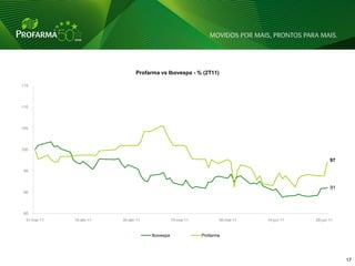 Profarma vs Ibovespa - % (2T11)

115




110




105




100

                                                                                                  97

 95



                                                                                                  91
 90




 85
 31-mar-11   15-abr-11   30-abr-11              15-mai-11          30-mai-11   14-jun-11   29-jun-11


                                     Ibovespa               Profarma




                                                                                                       17 17
 