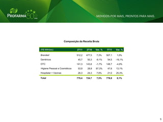 Composição da Receita Bruta


(R$ Milhões)                     2T11   2T10    Var. %   1T11    Var. %

Branded                         512,2   477,5   7,3%     507,1   1,0%
Genéricos                        45,7    50,3   -9,1%     54,5   -16,1%
OTC                             141,3   143,8   -1,7%    148,7   -4,9%
Higiene Pessoal e Cosméticos     53,9    28,8   87,3%     47,6   13,1%
Hospitalar + Vacinas             26,3    24,3   7,9%      21,0   25,3%

Total                           779,4   724,7   7,5%     778,8   0,1%




                                                                          5   5
 