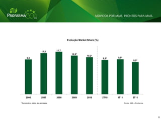 Evolução Market Share (%)



                         11,5       11,7
                                              10,9*
                                                          10,2*
      9,6                                                              9,5*   9,9*
                                                                                               9,0*




     2006                2007       2008      2009         2010        2T10   1T11            2T11

*Excluindo o efeito dos similares                                                    Fonte: IMS e Profarma




                                                                                                             6   6
 