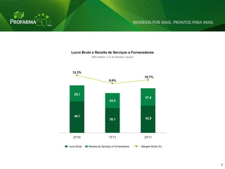 Lucro Bruto e Receita de Serviços a Fornecedores
                (R$ milhões e % da Receita Líquida)




   12,3%
                                                        10,7%
                               9,6%



    25,1
                                                         27,4
                               24,0



    49,7
                               39,1                      42,9




   2T10                       1T11                      2T11

Lucro Bruto   Receita de Serviços a Fornecedores      Margem Bruta (%)




                                                                         7   7
 