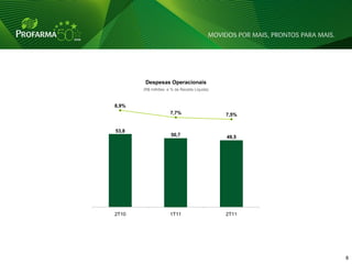 Despesas Operacionais
       (R$ milhões e % da Receita Líquida)



8,9%
                     7,7%                    7,5%


53,8
                     50,7                    49,5




2T10                 1T11                    2T11




                                                    8   8
 