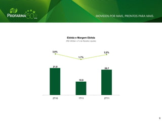 Ebitda e Margem Ebitda
       (R$ milhões e % da Receita Líquida)




3,6%                                         3,2%

                     1,7%



21,8
                                             20,7




                      10,9




2T10                 1T11                    2T11




                                                    9   9
 