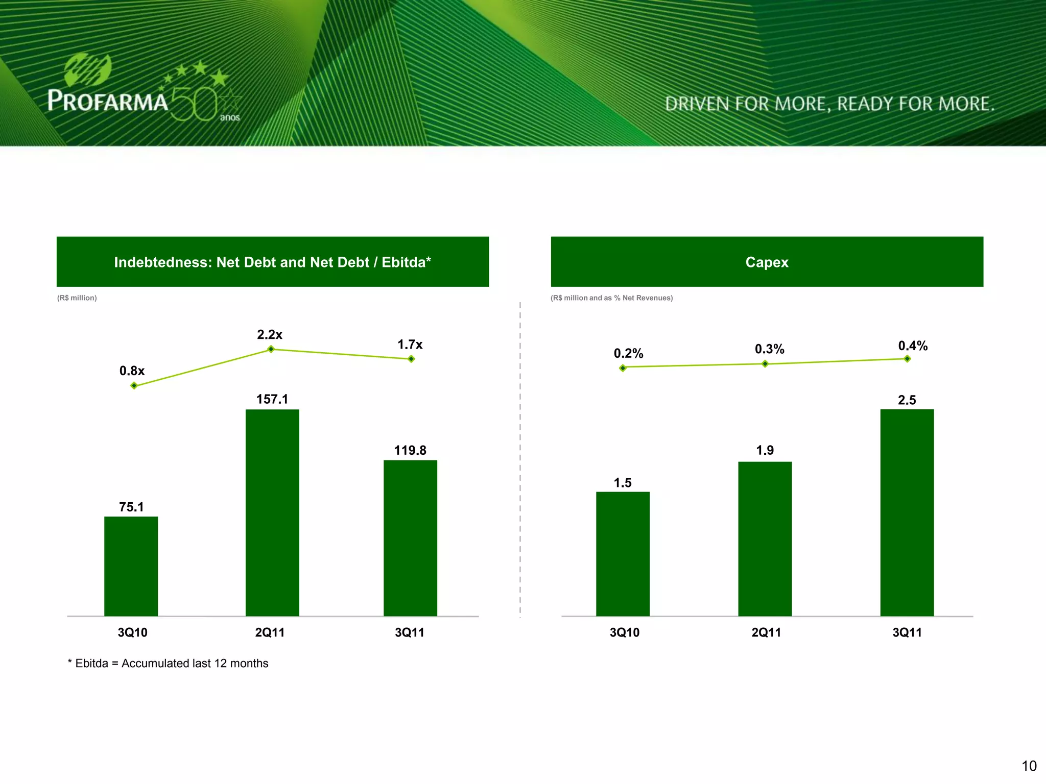 Indebtedness: Net Debt and Net Debt / Ebitda*                                        Capex

(R$ million)                                                   (R$ million and as % Net Revenues)




                                     2.2x
                                                       1.7x                                          0.3%   0.4%
                                                                                0.2%
               0.8x

                                     157.1                                                                  2.5


                                                      119.8                                          1.9

                                                                                1.5
               75.1




               3Q10                  2Q11             3Q11                     3Q10                 2Q11    3Q11

   * Ebitda = Accumulated last 12 months




                                                                                                                   10 10
 