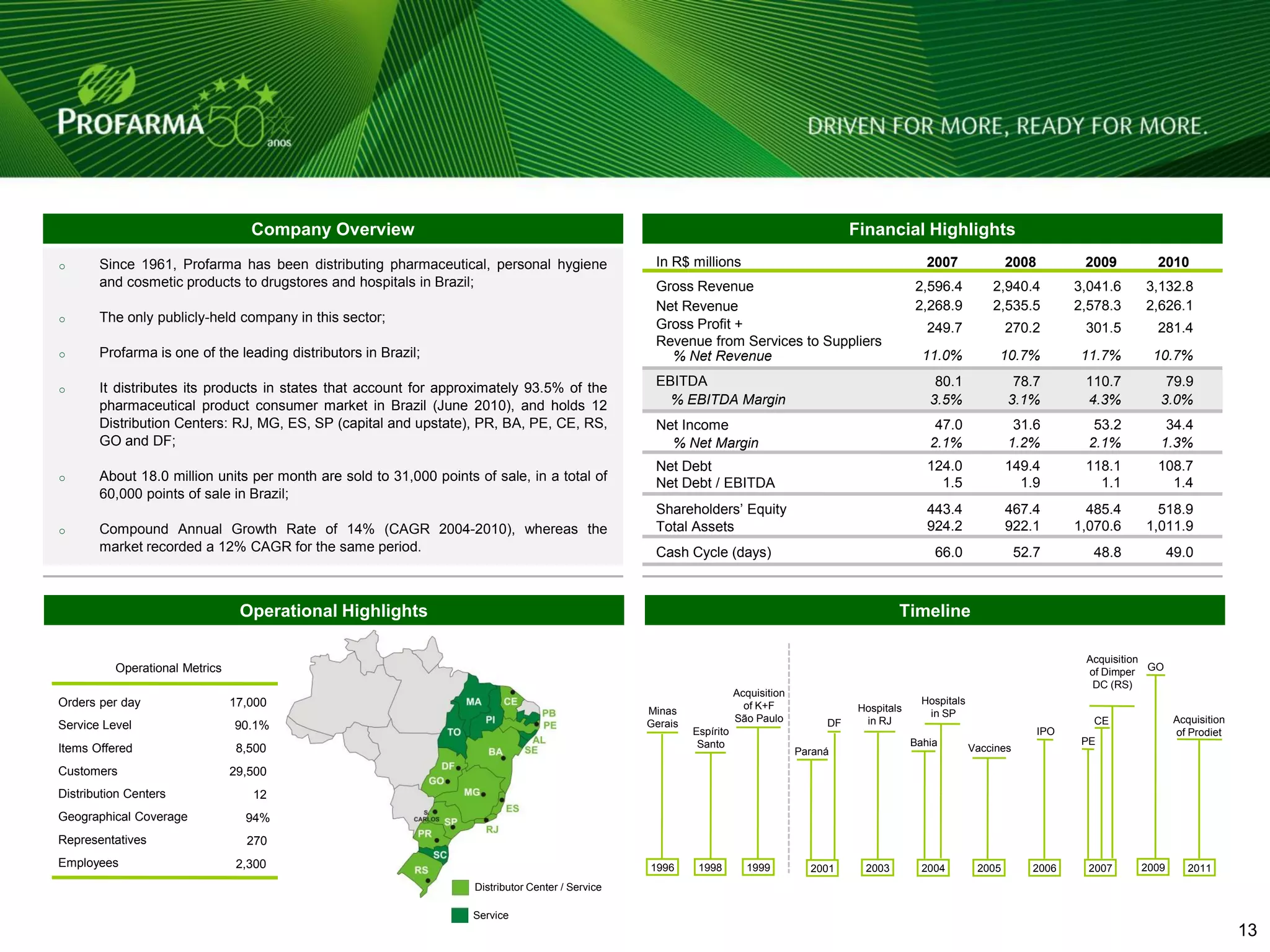Company Overview                                                                                            Financial Highlights
o      Since 1961, Profarma has been distributing pharmaceutical, personal hygiene                  In R$ millions                                             2007               2008          2009       2010
       and cosmetic products to drugstores and hospitals in Brazil;                                 Gross Revenue                                           2,596.4           2,940.4          3,041.6   3,132.8
                                                                                                    Net Revenue                                             2,268.9           2,535.5          2,578.3   2,626.1
o      The only publicly-held company in this sector;                                               Gross Profit +                                             249.7              270.2         301.5      281.4
                                                                                                    Revenue from Services to Suppliers
o      Profarma is one of the leading distributors in Brazil;                                         % Net Revenue                                           11.0%            10.7%            11.7%     10.7%

o      It distributes its products in states that account for approximately 93.5% of the            EBITDA                                                      80.1               78.7         110.7        79.9
       pharmaceutical product consumer market in Brazil (June 2010), and holds 12                     % EBITDA Margin                                          3.5%               3.1%          4.3%        3.0%
       Distribution Centers: RJ, MG, ES, SP (capital and upstate), PR, BA, PE, CE, RS,              Net Income                                                  47.0               31.6           53.2       34.4
       GO and DF;                                                                                     % Net Margin                                             2.1%               1.2%           2.1%       1.3%
                                                                                                    Net Debt                                                   124.0              149.4         118.1      108.7
o      About 18.0 million units per month are sold to 31,000 points of sale, in a total of          Net Debt / EBITDA                                            1.5                1.9           1.1        1.4
       60,000 points of sale in Brazil;
                                                                                                    Shareholders‟ Equity                                       443.4              467.4          485.4     518.9
o      Compound Annual Growth Rate of 14% (CAGR 2004-2010), whereas the                             Total Assets                                               924.2              922.1        1,070.6   1,011.9
       market recorded a 12% CAGR for the same period.                                              Cash Cycle (days)                                           66.0                 52.7        48.8           49.0



                                 Operational Highlights                                                                                                 Timeline

                                                                                                                                                                                                Acquisition
          Operational Metrics                                                                                                                                                                   of Dimper GO
                                                                                                                                                                                                 DC (RS)
                                                                                                                       Acquisition
Orders per day                  17,000                                                                                   of K+F                               Hospitals
                                                                                                   Minas                                        Hospitals      in SP
                                                                                                   Gerais              São Paulo          DF     in RJ                                           CE              Acquisition
Service Level                   90.1%                                                                       Espírito                                                                     IPO                     of Prodiet
                                                                                                             Santo                                          Bahia                               PE
Items Offered                    8,500                                                                                               Paraná                               Vaccines

Customers                       29,500
Distribution Centers               12
Geographical Coverage             94%
Representatives                   270
Employees                        2,300                                                             1996      1998        1999          2001      2003         2004         2005        2006      2007    2009       2011
                                                                    Distributor Center / Service

                                                                    Service
                                                                                                                                                                                                                        13 13
 