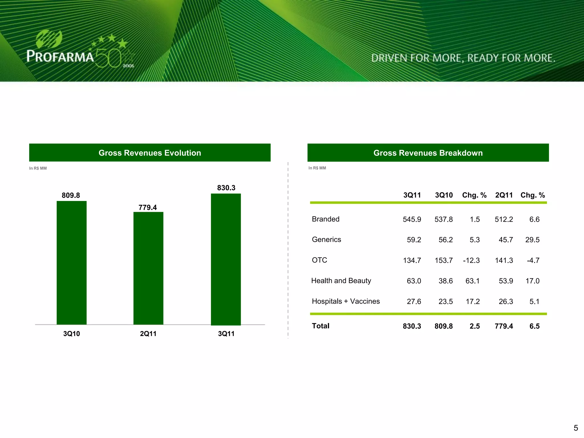 Gross Revenues Evolution                                Gross Revenues Breakdown
In R$ MM                                              In R$ MM




                                              830.3
           809.8                                                                 3Q11    3Q10    Chg. %   2Q11    Chg. %
                            779.4
                                                       Branded                   545.9   537.8    1.5     512.2     6.6

                                                       Generics                   59.2    56.2    5.3      45.7    29.5

                                                       OTC                       134.7   153.7   -12.3    141.3    -4.7

                                                       Health and Beauty          63.0    38.6   63.1      53.9    17.0

                                                       Hospitals + Vaccines       27.6    23.5   17.2      26.3     5.1


                                                       Total                     830.3   809.8    2.5     779.4     6.5
           3Q10             2Q11              3Q11




                                                                                                                           5   5
 