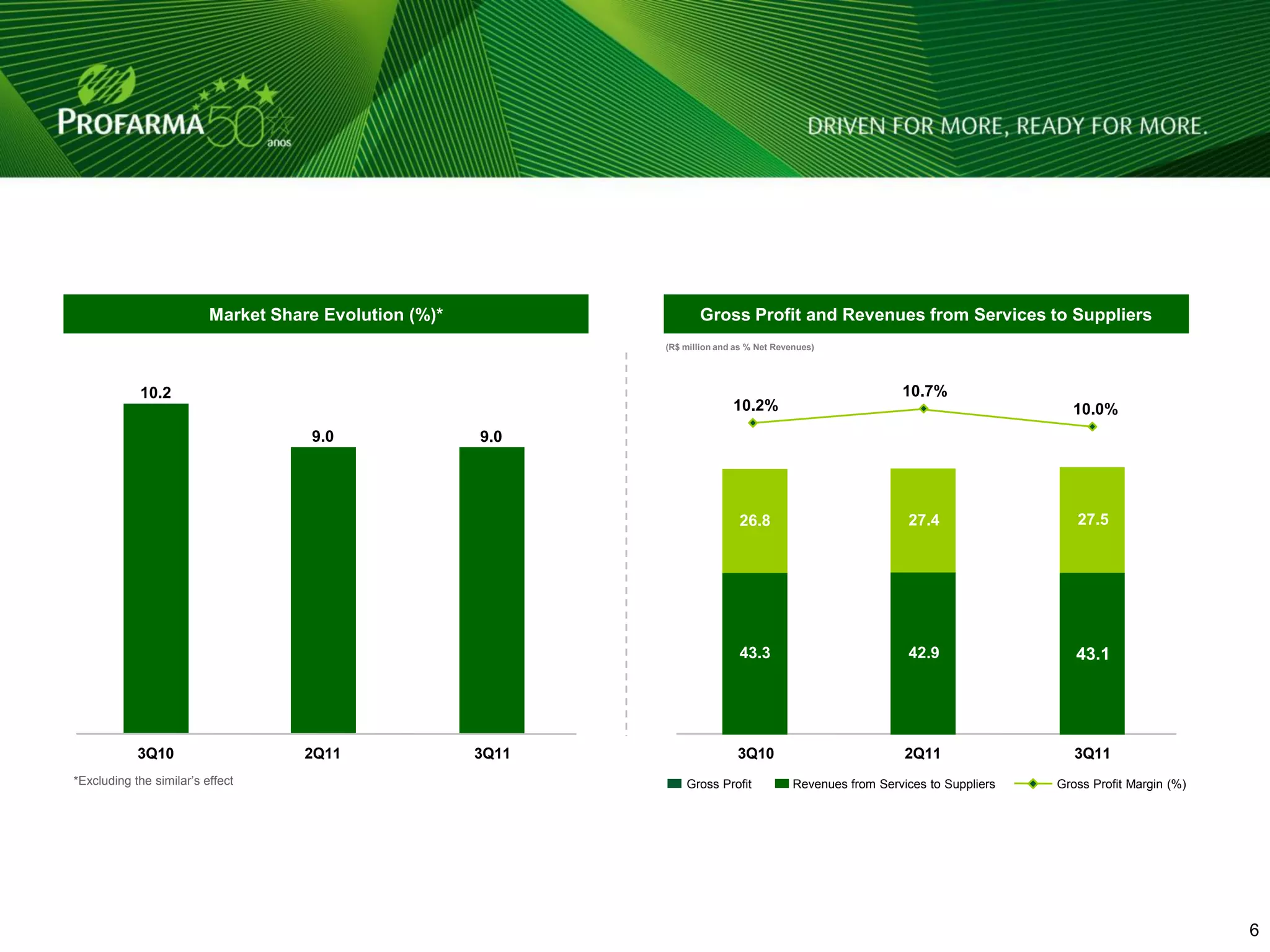 Market Share Evolution (%)*                 Gross Profit and Revenues from Services to Suppliers
                                                               (R$ million and as % Net Revenues)




            10.2                                                                                              10.7%
                                                                              10.2%                                                 10.0%
                                     9.0                9.0




                                                                               26.8                            27.4                  27.5




                                                                               43.3                            42.9                  43.1




            3Q10                     2Q11               3Q11                   3Q10                            2Q11                  3Q11
*Excluding the similar‟s effect                                    Gross Profit             Revenues from Services to Suppliers   Gross Profit Margin (%)




                                                                                                                                                            6   6
 