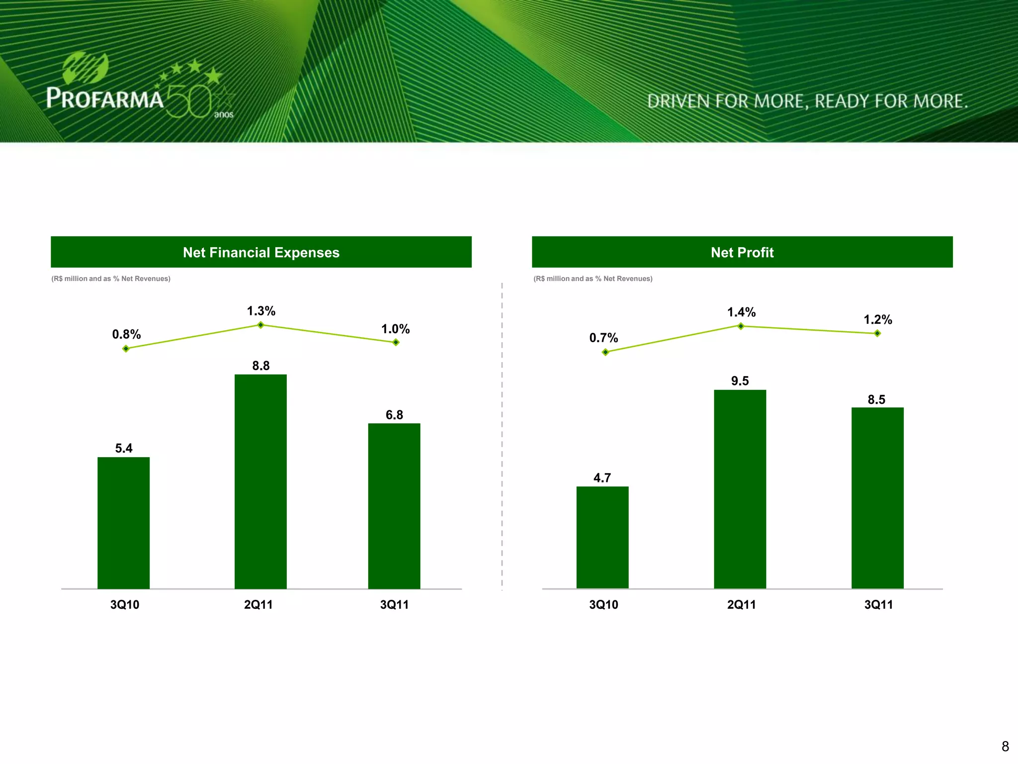 Net Financial Expenses                                               Net Profit
(R$ million and as % Net Revenues)                                   (R$ million and as % Net Revenues)



                                             1.3%                                                           1.4%
                                                                                                                       1.2%
                 0.8%                                         1.0%
                                                                                    0.7%

                                              8.8
                                                                                                             9.5
                                                                                                                       8.5
                                                              6.8

                  5.4

                                                                                      4.7




                3Q10                         2Q11             3Q11                  3Q10                    2Q11       3Q11




                                                                                                                              8   8
 