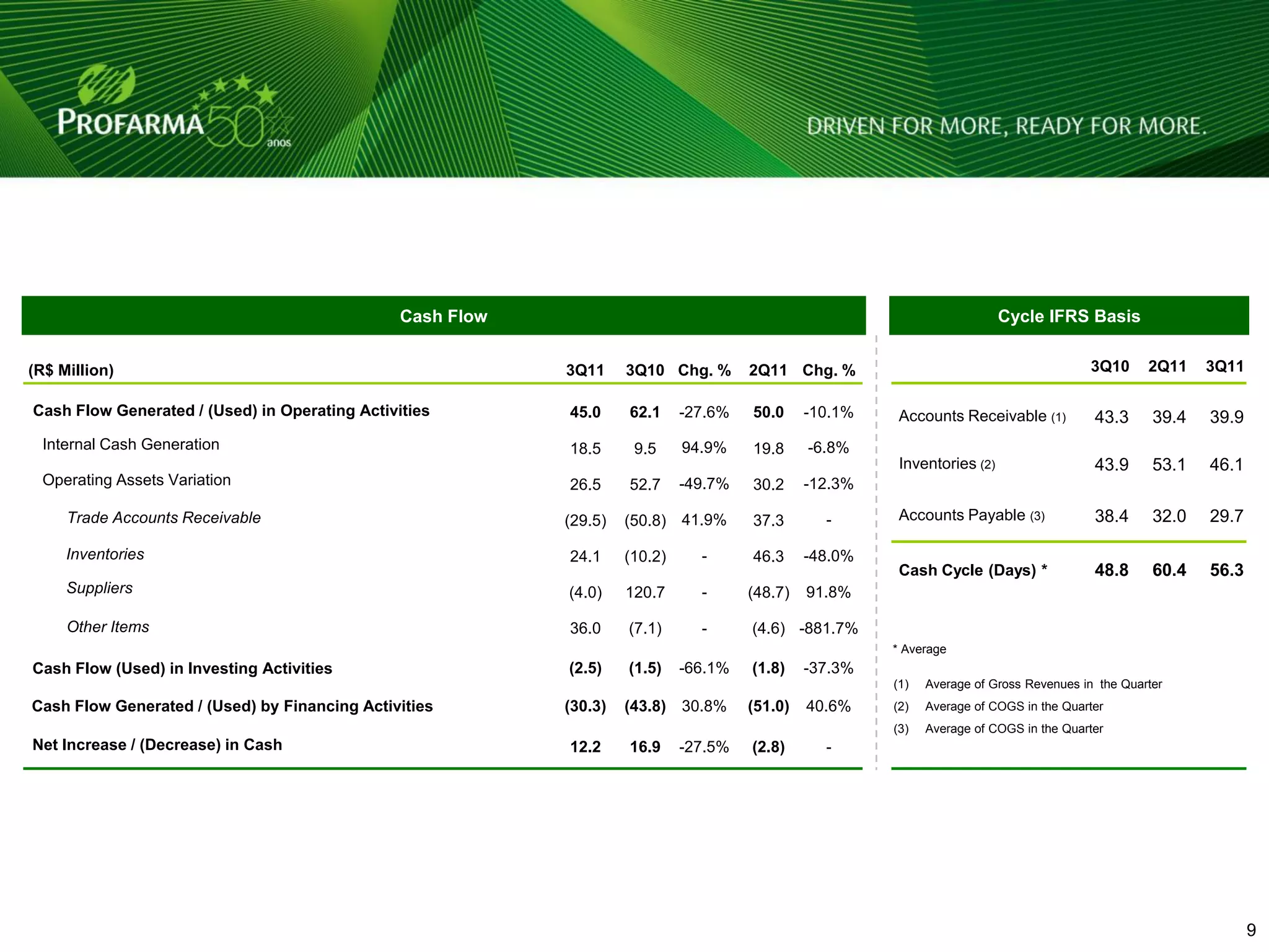 Cash Flow                                                                   Cycle IFRS Basis


(R$ Million)                                                3Q11     3Q10 Chg. %       2Q11 Chg. %                                        3Q10      2Q11    3Q11

Cash Flow Generated / (Used) in Operating Activities        45.0     62.1     -27.6%   50.0     -10.1%    Accounts Receivable (1)          43.3      39.4   39.9
 Internal Cash Generation                                   18.5      9.5     94.9%    19.8     -6.8%
                                                                                                          Inventories (2)                  43.9      53.1   46.1
 Operating Assets Variation                                 26.5     52.7     -49.7%   30.2     -12.3%

     Trade Accounts Receivable                              (29.5)   (50.8) 41.9%      37.3       -       Accounts Payable (3)             38.4      32.0   29.7

     Inventories                                            24.1     (10.2)     -      46.3     -48.0%
                                                                                                          Cash Cycle (Days) *              48.8      60.4   56.3
     Suppliers                                              (4.0)    120.7      -      (48.7)   91.8%

     Other Items                                            36.0     (7.1)      -      (4.6) -881.7%
                                                                                                         * Average
Cash Flow (Used) in Investing Activities                    (2.5)    (1.5)    -66.1%   (1.8)    -37.3%
                                                                                                         (1)   Average of Gross Revenues in the Quarter
Cash Flow Generated / (Used) by Financing Activities        (30.3)   (43.8) 30.8%      (51.0)   40.6%    (2)   Average of COGS in the Quarter
                                                                                                         (3)   Average of COGS in the Quarter
Net Increase / (Decrease) in Cash                           12.2     16.9     -27.5%   (2.8)      -




                                                                                                                                                            9      9
 