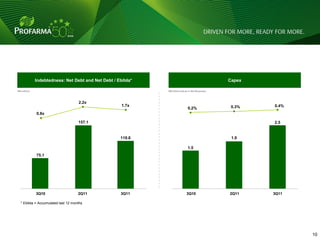 Indebtedness: Net Debt and Net Debt / Ebitda*                                        Capex

(R$ million)                                                   (R$ million and as % Net Revenues)




                                     2.2x
                                                       1.7x                                          0.3%   0.4%
                                                                                0.2%
               0.8x

                                     157.1                                                                  2.5


                                                      119.8                                          1.9

                                                                                1.5
               75.1




               3Q10                  2Q11             3Q11                     3Q10                 2Q11    3Q11

   * Ebitda = Accumulated last 12 months




                                                                                                                   10 10
 