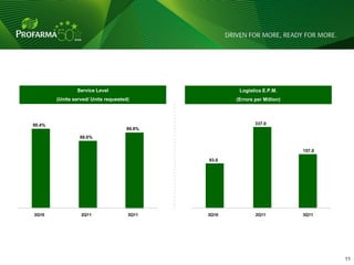 Service Level                        Logistics E.P.M.
        (Units served/ Units requested)             (Errors per Million)




90.4%                                                       337.0
                                     89.8%
                 88.6%


                                                                           157.0

                                             93.0




3Q10              2Q11                3Q11   3Q10           2Q11           3Q11




                                                                                   11 11
 