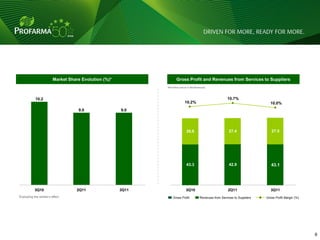 Market Share Evolution (%)*                 Gross Profit and Revenues from Services to Suppliers
                                                               (R$ million and as % Net Revenues)




            10.2                                                                                              10.7%
                                                                              10.2%                                                 10.0%
                                     9.0                9.0




                                                                               26.8                            27.4                  27.5




                                                                               43.3                            42.9                  43.1




            3Q10                     2Q11               3Q11                   3Q10                            2Q11                  3Q11
*Excluding the similar‟s effect                                    Gross Profit             Revenues from Services to Suppliers   Gross Profit Margin (%)




                                                                                                                                                            6   6
 