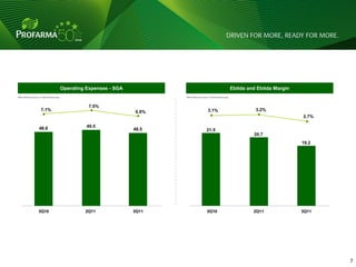 Operating Expenses - SGA                                               Ebitda and Ebitda Margin
(R$ million and as % Net Revenues)                                     (R$ million and as % Net Revenues)


                                               7.5%
                  7.1%                                          6.9%                    3.1%                          3.2%
                                                                                                                                       2.7%

                 48.6                          49.5
                                                                48.5                   21.5
                                                                                                                     20.7
                                                                                                                                       19.2




                3Q10                          2Q11              3Q11                   3Q10                          2Q11              3Q11




                                                                                                                                              7   7
 