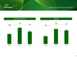 Net Financial Expenses                                               Net Profit
(R$ million and as % Net Revenues)                                   (R$ million and as % Net Revenues)



                                             1.3%                                                           1.4%
                                                                                                                       1.2%
                 0.8%                                         1.0%
                                                                                    0.7%

                                              8.8
                                                                                                             9.5
                                                                                                                       8.5
                                                              6.8

                  5.4

                                                                                      4.7




                3Q10                         2Q11             3Q11                  3Q10                    2Q11       3Q11




                                                                                                                              8   8
 