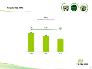 14
(R$ milhões e % da Receita Líquida)
Capex
Resultados 3T10
3T09 2T10 3T10
0,3% 0,3% 0,2%
1,5
2,2
1,9
 
