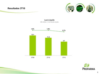 9
(R$ milhões e % da Receita Líquida)
Lucro Líquido
Resultados 3T10
3T09 2T10 3T10
4,7
13,1
1,9%
0,7%
11,4
1,9%
 