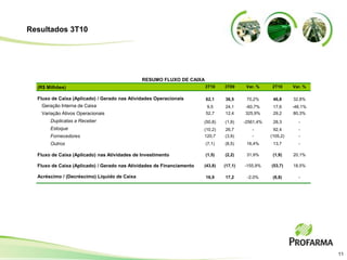 Resultados 3T10




                                              RESUMO FLUXO DE CAIXA
  (R$ Milhões)                                                         3T10     3T09      Var. %    2T10      Var. %

  Fluxo de Caixa (Aplicado) / Gerado nas Atividades Operacionais       62,1     36,5      70,2%      46,8     32,8%
   Geração Interna de Caixa                                             9,5     24,1     -60,7%      17,6     -46,1%
   Variação Ativos Operacionais                                        52,7     12,4     325,9%      29,2      80,3%
       Duplicatas a Receber                                            (50,8)   (1,9)    -2561,4%    28,3       -
       Estoque                                                         (10,2)   26,7        -        92,4       -
       Fornecedores                                                    120,7    (3,9)       -       (105,2)     -
       Outros                                                          (7,1)    (8,5)     16,4%      13,7       -

  Fluxo de Caixa (Aplicado) nas Atividades de Investimento             (1,5)    (2,2)     31,9%      (1,9)    20,1%

  Fluxo de Caixa (Aplicado) / Gerado nas Atividades de Financiamento   (43,8)   (17,1)   -155,9%    (53,7)    18,5%

  Acréscimo / (Decréscimo) Líquido de Caixa                            16,9     17,2      -2,0%      (8,8)      -




                                                                                                                       11
 