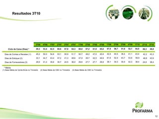 Resultados 3T10




                                       3T06     4T06     1T07    2T07    3T07      4T07   1T08    2T08    3T08    4T08   1T09   2T09   3T09   4T09   1T10   2T10   3T10

      Ciclo de Caixa (Dias) *          49,3      53,4    62,5    69,6    67,8      64,3   68,8    67,2    61,8    65,8   67,9   58,7   51,6   52,7   64,9   66,3   48,8

  Dias de Contas a Receber (1)         45,2      50,0    54,6    53,1    50,9      51,7   50,7    49,2    47,0    45,9   42,4   40,5   38,4   41,1   43,4   42,2   43,3

  Dias de Estoque (2)                  33,1      44,7    43,4    47,2    41,3      48,6   47,9    45,7    42,5    49,9   61,6   52,4   43,7   53,9   59,9   48,8   43,9

  Dias de Fornecedores (3)             29,0      41,3    35,6    30,7    24,5      36,0   29,8    27,7    27,7    29,9   36,1   34,3   30,5   42,3   38,4   24,8   38,4

 * Média
(1) Base Média de Venda Bruta no Trimestre    (2) Base Média de CMV no Trimestre   (3) Base Média de CMV no Trimestre




                                                                                                                                                                          12
 