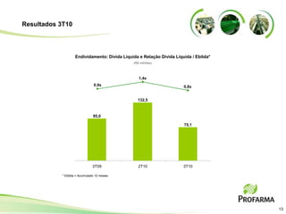Resultados 3T10




                    Endividamento: Dívida Líquida e Relação Dívida Líquida / Ebitda*
                                               (R$ milhões)



                                                  1,4x
                               0,9x                                    0,8x


                                                 132,5



                               95,0

                                                                       75,1




                               3T09              2T10                  3T10

            * Ebitda = Acumulado 12 meses




                                                                                       13
 