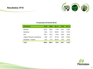 Resultados 3T10




                                      Composição da Receita Bruta

              (R$ Milhões)                       3T10    3T09    Var. %   2T10    Var. %

              Branded                            537,8   548,5    -1,9%   477,5   12,6%
              Genéricos                           56,2    43,7   28,6%     50,3   11,8%
              OTC                                153,7   157,5    -2,4%   143,8    6,9%
                  Higiene Pessoal e Cosméticos    38,6    27,1   42,7%     28,8   34,3%
              Hospitalar + Vacinas                23,5    31,5   -25,4%    24,3   -3,3%

              Total                              809,8   808,2    0,2%    724,7   11,8%




                                                                                           4
 