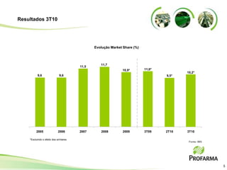 Resultados 3T10




                                               Evolução Market Share (%)



                                                  11,7
                                        11,5
                                                              10,9*        11,0*
                                                                                          10,2*
          9,6                 9,6                                                  9,5*




         2005                2006       2007      2008        2009         3T09    2T10   3T10

    *Excluindo o efeito dos similares
                                                                                           Fonte: IMS




                                                                                                        5
 