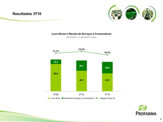 Resultados 3T10




                   Lucro Bruto e Receita de Serviços a Fornecedores
                                  (R$ milhões e % da Receita Líquida)




                                                12,3%
                    11,1%
                                                                            10,2%



                     10,3
                                                 25,1
                                                                             26,8

                     65,8

                                                 49,7                        43,3




                     3T09                        2T10                       3T10
                  Lucro Bruto   Receita de Serviços a Fornecedores      Margem Bruta (%)




                                                                                           6
 