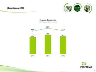Resultados 3T10




                          Despesas Operacionais
                         (R$ milhões e % da Receita Líquida)



                                       8,9%

                  6,9%                                         7,1%


                                       53,8
                                                               48,6
                  47,4




                  3T09                 2T10                    3T10




                                                                      7
 