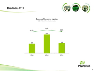 Resultados 3T10




                         Despesas Financeiras Líquidas
                           (R$ milhões e % da Receita Líquida)




                                         1,9%
                  0,7%                                           0,8%

                                         11,8




                                                                 5,4
                  5,1




                  3T09                   2T10                    3T10




                                                                        8
 