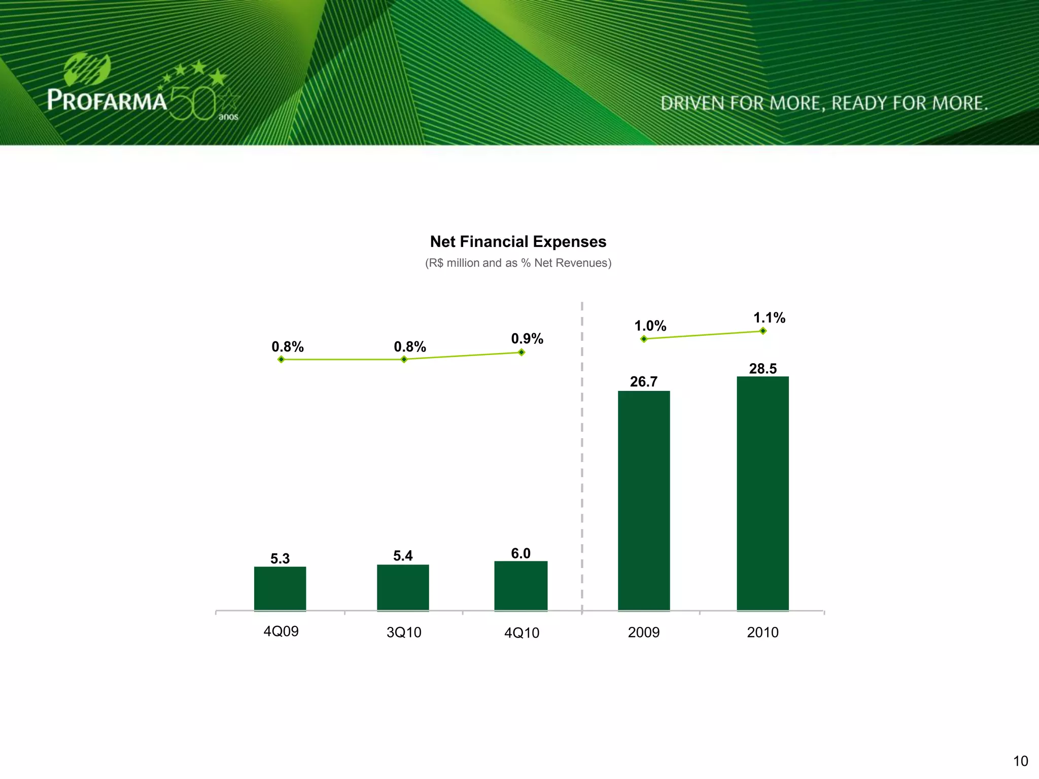 Net Financial Expenses
              (R$ million and as % Net Revenues)



                                                          1.1%
                                                   1.0%
                             0.9%
0.8%   0.8%
                                                          28.5
                                                   26.7




5.3    5.4                   6.0




4Q09   3Q10                 4Q10                   2009   2010




                                                                 10
 
