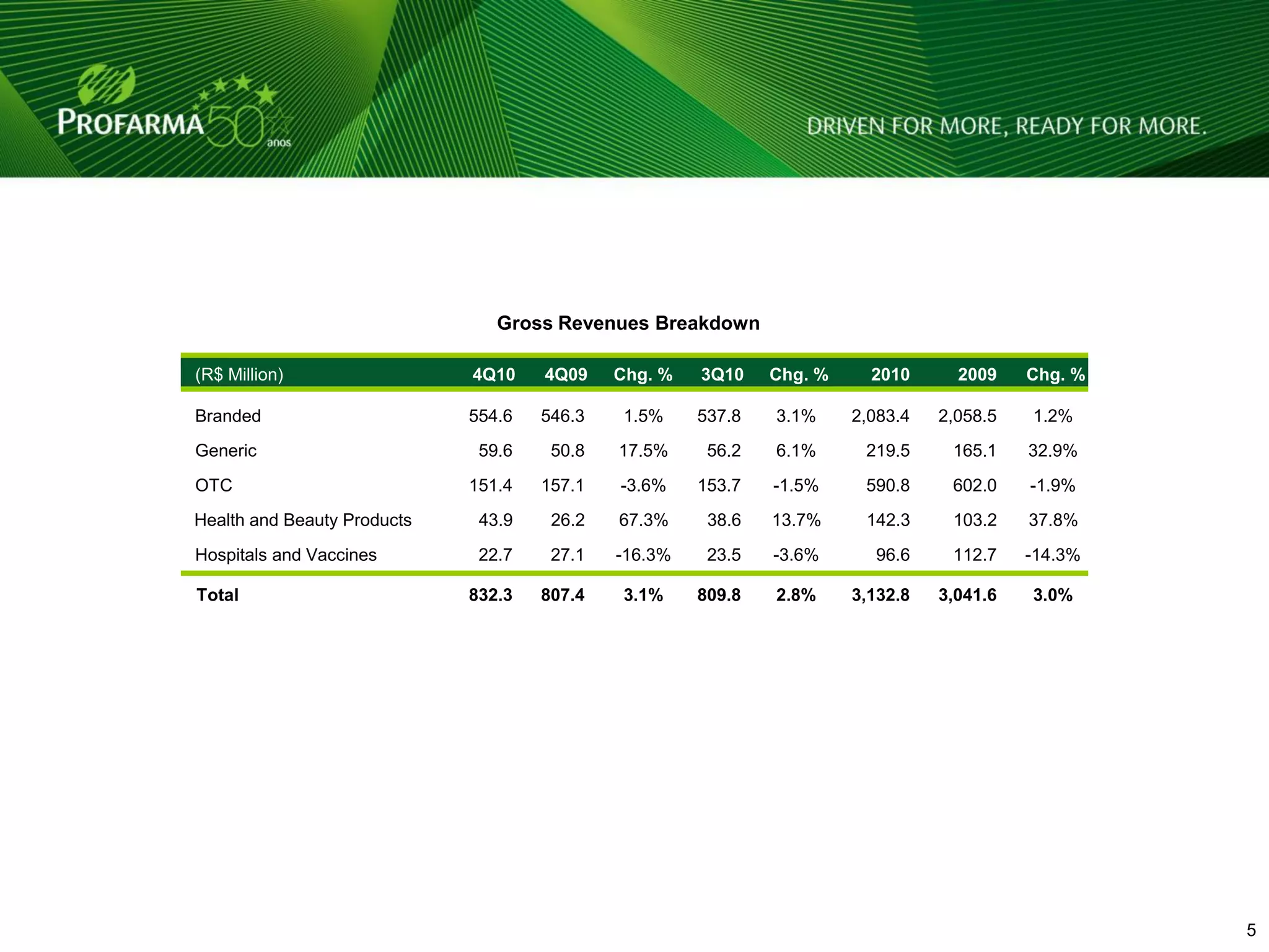Gross Revenues Breakdown

(R$ Million)                 4Q10    4Q09    Chg. %   3Q10    Chg. %     2010      2009    Chg. %

Branded                      554.6   546.3    1.5%    537.8   3.1%     2,083.4   2,058.5   1.2%
Generic                       59.6    50.8   17.5%     56.2   6.1%      219.5     165.1    32.9%
OTC                          151.4   157.1   -3.6%    153.7   -1.5%     590.8     602.0    -1.9%
Health and Beauty Products    43.9    26.2   67.3%     38.6   13.7%     142.3     103.2    37.8%
Hospitals and Vaccines        22.7    27.1   -16.3%    23.5   -3.6%      96.6     112.7    -14.3%

Total                        832.3   807.4    3.1%    809.8   2.8%     3,132.8   3,041.6   3.0%




                                                                                                    5
 