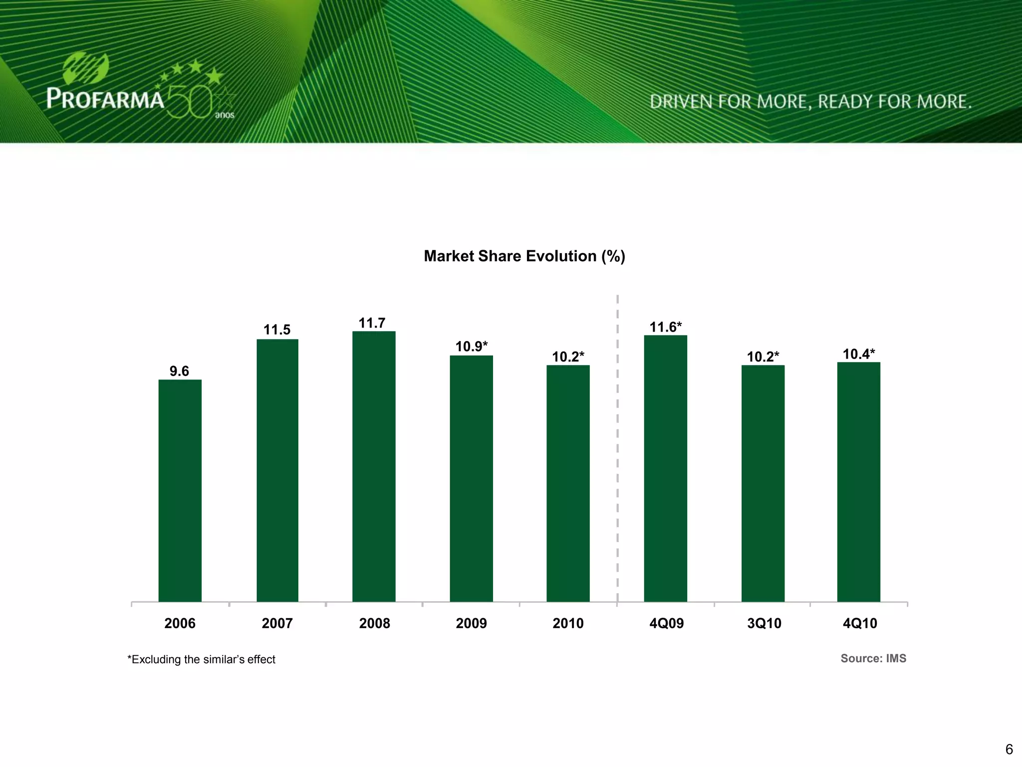 Market Share Evolution (%)



                            11.5   11.7                                11.6*
                                              10.9*
                                                          10.2*                10.2*   10.4*
        9.6




       2006                 2007   2008       2009        2010         4Q09    3Q10    4Q10

*Excluding the similar’s effect                                                        Source: IMS




                                                                                                     6
 