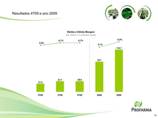 (R$  milhões  e % da Receita Líquida) Ebitda e Ebitda Margem Resultados 4T09 e ano 2009 28,0 78,7 110,7 27,7 21,5 4,1% 4,1% 3,1% 4,3% 3,5% 4T08 3T09 4T09 2008 2009 