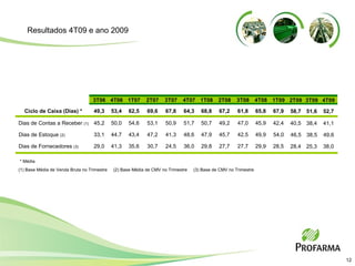3T06 4T06 1T07 2T07 3T07 4T07 1T08 2T08 3T08 4T08 Ciclo de Caixa (Dias) * 49,3 53,4 62,5 69,6 67,8 64,3 68,8 67,2 61,8 65,8 Dias de Contas a Receber  (1) 45,2 50,0 54,6 53,1 50,9 51,7 50,7 49,2 47,0 45,9 Dias de Estoque  (2) 33,1 44,7 43,4 47,2 41,3 48,6 47,9 45,7 42,5 49,9 Dias de Fornecedores  (3) 29,0 41,3 35,6 30,7 24,5 36,0 29,8 27,7 27,7 29,9 * Média (1) Base Média de Venda Bruta no Trimestre  (2) Base Média de CMV no Trimestre  (3) Base de CMV no Trimestre 1T09 67,9 42,4 54,0 28,5 2T09 58,7 40,5 46,5 28,4 3T09 51,6 38,4 38,5 25,3 4T09 52,7 41,1 49,6 38,0 Resultados 4T09 e ano 2009 