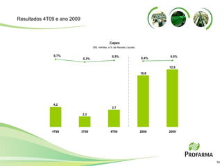 Resultados 4T09 e ano 2009 3,7 10,8 12,0 2,2 4,2 0,3% 0,5% 0,4% 0,5% 0,7% 4T08 3T09 4T09 2008 2009 (R$  milhões  e % da Receita Líquida) Capex 