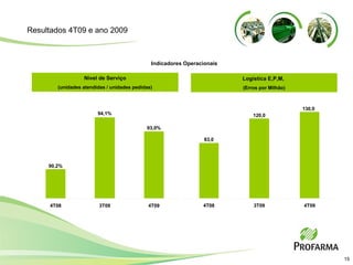 Nível de Serviço (unidades atendidas / unidades pedidas) Logística E,P,M,  (Erros por Milhão) Indicadores Operacionais Resultados 4T09 e ano 2009 90,2% 94,1% 93,0% 4T08 3T09 4T09 83,0 120,0 130,0 4T08 3T09 4T09 