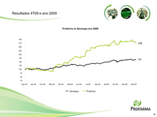 Resultados 4T09 e ano 2009 Profarma vs Ibovespa ano 2009 Ibovespa Profarma 183 312 10 40 70 100 130 160 190 220 250 280 310 340 Dez-08 Jan-09 Fev-09 Mar-09 Abr-09 Mai-09 Jun-09 Jul-09 Ago-09 Set-09 Out-09 Nov-09 Dez-09 