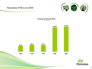 Resultados 4T09 e ano 2009 807,4 2.940,4 3.041,6 808,2 714,9 4T08 3T09 4T09 2008 2009 Evolução da Receita Bruta (R$ milhões) 