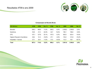 Composição da Receita Bruta Resultados 4T09 e ano 2009 (R$ Milhões) Branded Genéricos OTC Higiene Pessoal e Cosméticos Hospitalar + Vacinas Total 4T09 546,3 50,8 157,1 26,2 27,1 807,4 4T08 489,9 41,5 127,6 31,4 24,4 714,9 Var. % 11,5% 22,3% 23,1% -16,5% 11,0% 12,9% 3T09 548,5 43,7 157,5 27,1 31,5 808,2 Var. % -0,4% 16,2% -0,3% -3,0% -14,0% -0,1% 2009 2.058,5 165,1 602,0 103,2 112,7 3.041,6 2008 2.048,5 166,6 523,4 121,8 80,1 2.940,4 -15,2% Var. % 0,5% -0,9% 15,0% 40,7% 3,4% 
