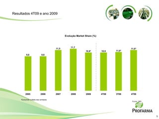 Fonte: IMS Evolução Market Share (%) 9,6 9,6 11,5 11,7 10,9* 10,9 11,0* 11,6* 2005 2006 2007 2008 2009 4T08 3T09 4T09 Resultados 4T09 e ano 2009 *Excluindo o efeito dos similares 