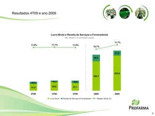 Resultados 4T09 e ano 2009 51,0 65,8 57,1 220,7 263,6 37,9 10,3 16,5 49,5 18,6 11,0% 10,7% 11,7% 11,0% 11,1% 4T08 3T09 4T09 2008 2009 (R$  milhões  e % da Receita Líquida) Lucro Bruto e Receita de Serviços a Fornecedores Lucro Bruto Receita de Serviços a Fornecedores Margem Bruta (%) 