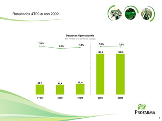 (R$  milhões  e % da Receita Líquida) Despesas Operacionais Resultados 4T09 e ano 2009 50,6 193,6 193,9 47,4 48,1 6,9% 7,4% 7,6% 7,5% 7,9% 4T08 3T09 4T09 2008 2009 
