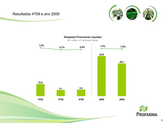 (R$  milhões  e % da Receita Líquida) Despesas Financeiras Líquidas Resultados 4T09 e ano 2009 5,3 32,9 26,7 5,1 10,0 0,7% 0,8% 1,3% 1,0% 1,6% 4T08 3T09 4T09 2008 2009 