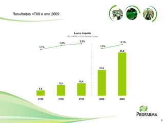 Resultados 4T09 e ano 2009 15,4 31,6 53,2 13,1 6,5 1,9% 2,2% 1,2% 2,1% 1,1% 4T08 3T09 4T09 2008 2009 (R$  milhões  e % da Receita Líquida) Lucro Líquido 