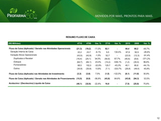 RESUMO FLUXO DE CAIXA

(R$ Milhões)                                                        4T10     4T09     Var. %   3T10      Var. %   2010     2009      Var. %

Fluxo de Caixa (Aplicado) / Gerado nas Atividades Operacionais     (21,3)    (19,2)   -11,0%   62,1        -      44,4     80,2     -44,7%
 Geração Interna de Caixa                                           22,2      23,7    -6,1%     9,5     134,4%     67,9     92,5    -26,6%
 Variação Ativos Operacionais                                       (43,5)   (42,9)   -1,5%     52,7       -      (23,5)   (12,3)   -91,4%
     Duplicatas a Receber                                          (16,4)    (25,1)   34,5%    (50,8)   67,7%     (40,6)   (8,6)    -371,2%
     Estoque                                                        (64,7)   (84,1)   23,0%    (10,2)   -536,1%   (1,2)    (35,0)   96,6%
     Fornecedores                                                   68,5     102,0    -32,9%   120,7    -43,3%    45,1     80,8     -44,1%
    Outros                                                          (30,9)   (35,8)   13,8%     (7,1)   -333,7%   (26,8)   (49,4)    45,8%

Fluxo de Caixa (Aplicado) nas Atividades de Investimento            (3,3)    (3,6)    7,5%     (1,5)    -122,0%   (8,1)    (11,8)   30,9%

Fluxo de Caixa (Aplicado) / Gerado nas Atividades de Financiamento (15,5)    (9,9)    -56,8%   (43,8)   64,6%     (43,8)   (94,3)    53,5%

Acréscimo / (Decréscimo) Líquido de Caixa                          (40,1)    (32,6)   -22,8%   16,9        -      (7,5)    (25,8)   70,8%




                                                                                                                                              12 12
 