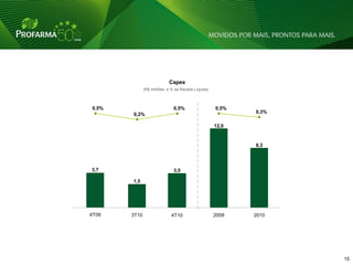 Capex
              (R$ milhões e % da Receita Líquida)



0,5%                          0,5%                  0,5%
                                                           0,3%
       0,2%

                                                    12,0


                                                           8,3




3,7                           3,5

       1,5




4T09   3T10                  4T10                   2009   2010




                                                                  15 15
 