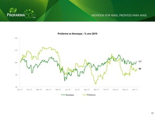 Profarma vs Ibovespa - % ano 2010
120




110




100
                                                                                                                                                    101


                                                                                                                                                    95

90




       * Base 100 em 30/12/2009
80
  Jan-10
30-dez-09    Fev-10
            29-jan-10    Mar-10
                        28-fev-10    Abr-10    Mai-10
                                    30-mar-10 29-abr-10    Jun-10
                                                          29-mai-10    Jul-10
                                                                      28-jun-10    Ago-10
                                                                                  28-jul-10    Set-10
                                                                                              27-ago-10    Out-10
                                                                                                          26-set-10    Nov-10
                                                                                                                      26-out-10    Dez-10    Jan-11
                                                                                                                                  25-nov-10 25-dez-10

                                                            Ibovespa                  Profarma




                                                                                                                                                          17 17
 