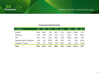 Composição da Receita Bruta

(R$ Milhões)                   4T10    4T09    Var. %   3T10    Var. %     2010      2009    Var. %

Branded                        554,6   546,3   1,5%     537,8   3,1%     2.083,4   2.058,5   1,2%
Genéricos                       59,6    50,8   17,5%     56,2   6,1%      219,5     165,1    32,9%
OTC                            151,4   157,1   -3,6%    153,7   -1,5%     590,8     602,0    -1,9%
Higiene Pessoal e Cosméticos    43,9    26,2   67,3%     38,6   13,7%     142,3     103,2    37,8%
Hospitalar + Vacinas            22,7    27,1   -16,3%    23,5   -3,6%      96,6     112,7    -14,3%

Total                          832,3   807,4   3,1%     809,8   2,8%     3.132,8   3.041,6   3,0%




                                                                                                      5   5
 