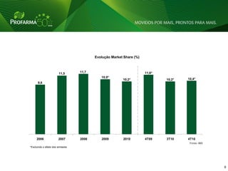 Evolução Market Share (%)



                         11,5       11,7                               11,6*
                                              10,9*
                                                          10,2*                10,2*   10,4*
      9,6




     2006                2007       2008      2009         2010        4T09    3T10    4T10
                                                                                        Fonte: IMS
*Excluindo o efeito dos similares




                                                                                                     6   6
 