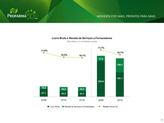 Lucro Bruto e Receita de Serviços a Fornecedores
                             (R$ milhões e % da Receita Líquida)


                                                                   11,7%
11,0%
                                                                                      10,7%
                      10,2%                10,1%
                                                                   37,9

                                                                                      100,3




                                                                                      181,1
                                                                   263,6

18,6
                      26,8                 28,4
57,1                  43,3                 41,7

4T09                  3T10                 4T10                    2009               2010

        Lucro Bruto     Receita de Serviços a Fornecedores             Margem Bruta (%)




                                                                                              7   7
 